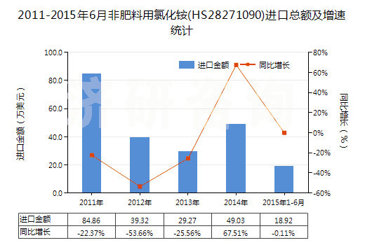 2011-2015年6月非肥料用氯化銨(HS28271090)進(jìn)口總額及增速統(tǒng)計 2011-2015年6月非肥料用氯化銨(HS28271090)進(jìn)口總額及增速統(tǒng)計